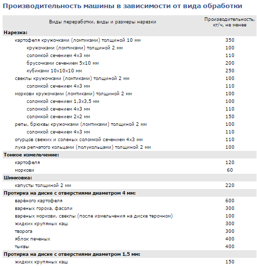 Овощерезка протирка Торгмаш Барановичи МПР-350М