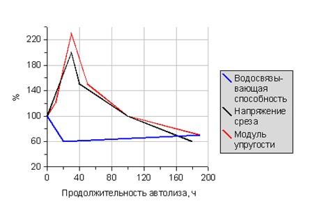 Продолжительность автолиза Продолжительность автолиза