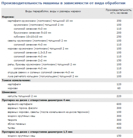Машина протирочная Торгмаш Барановичи МПР-350М-01