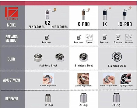 Кофемолка ручная 1Zpresso J Manual