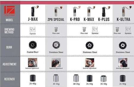 Кофемолка ручная 1Zpresso J Manual