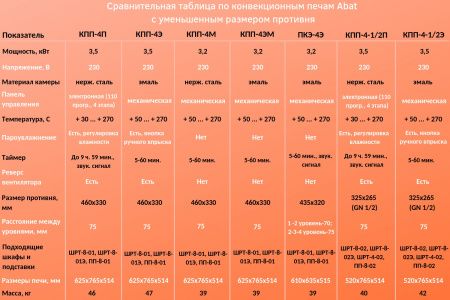 Конвекционная печь Abat КПП-4ЭМ