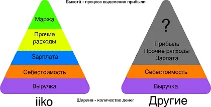 Как сделать правильный учет в ресторане? Что и как учитывать?