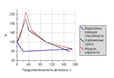 Почему продолжительность варки мяса до готовности не зависит от того, разморожено оно или нет?